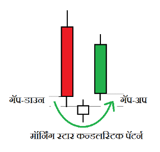 मॉर्निंग स्टार कॅन्डलस्टिक पॅटर्न मराठी | Morning Star Candlestick Pattern in Marathi