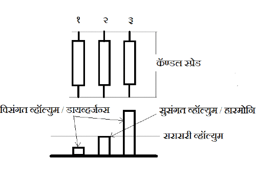 व्हॉल्युम स्प्रेड ॲनालिसिस | Volume Spread Analysis